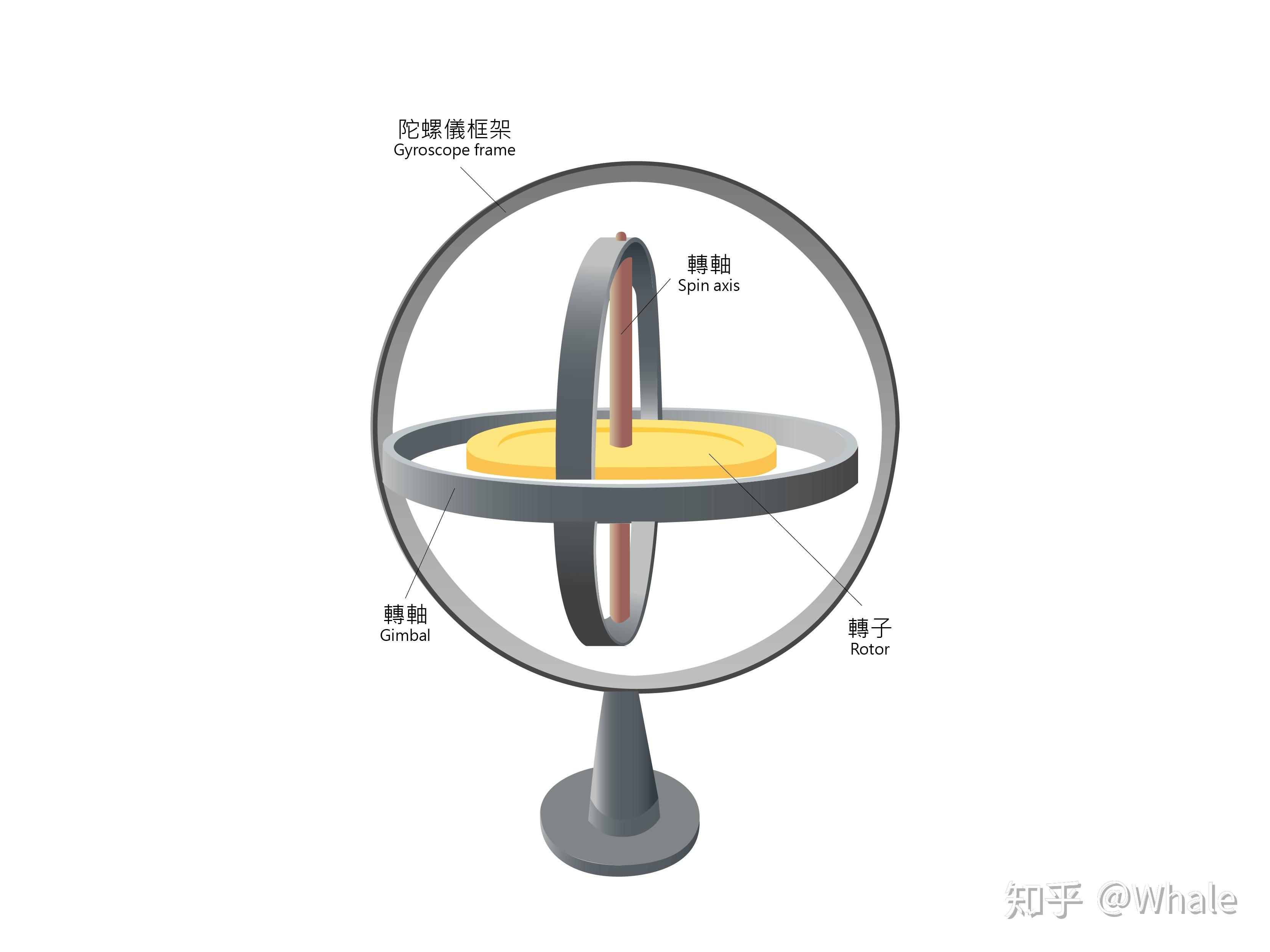 移动设备的姿态传感器与应用 - 知乎