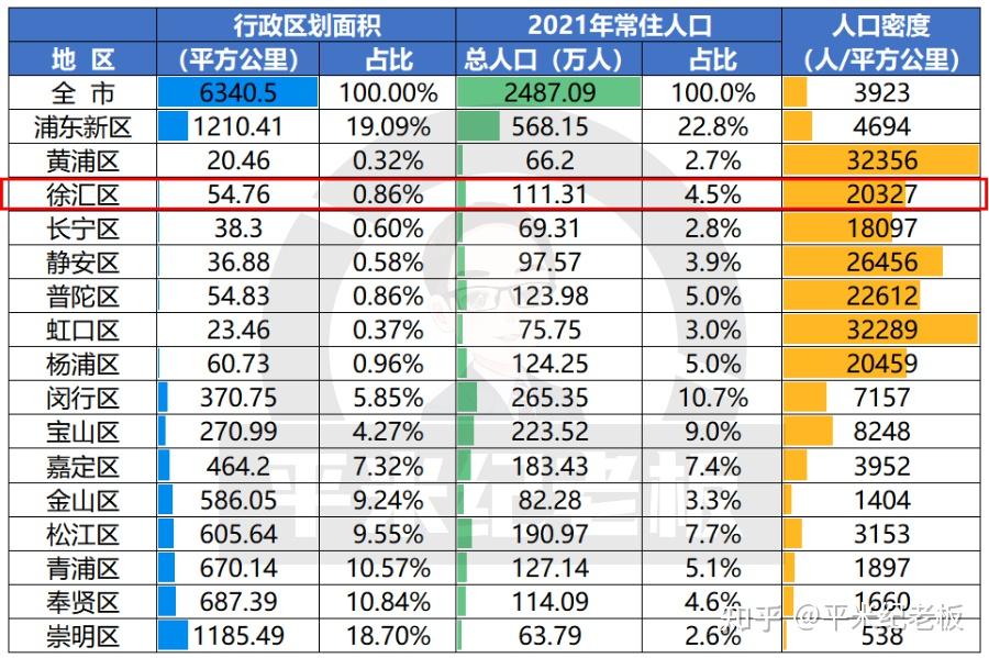 但人口密度卻不大,在中心城區排在第六位.