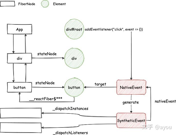 从零实现 React v18，但 WASM 版 - [11] 实现事件系统 - 知乎
