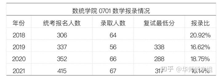 华中师范大学数学考研