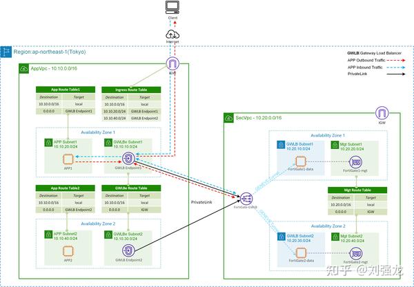 aws-gwlb-fortigate