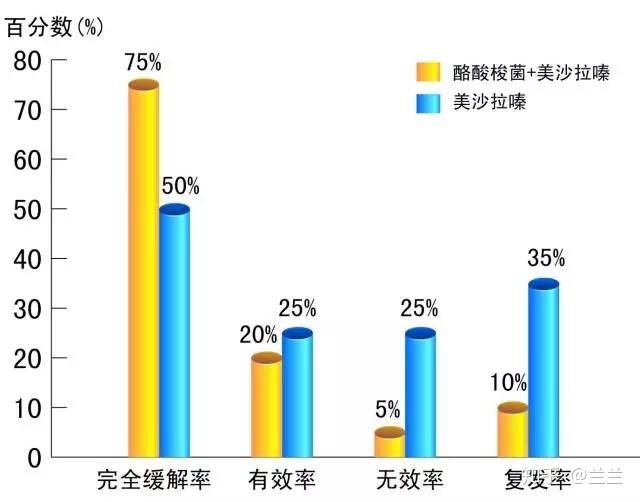 结直肠炎吃什么好?