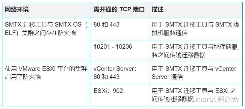 VMware 替代专题 | SMTX 迁移工具:轻松实现 VMware 虚拟机向国产虚拟化平台迁移 - 知乎