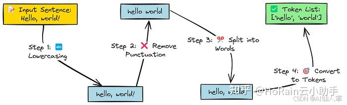 利用python从零实现Byte Pair Encoding(BPE) - 知乎