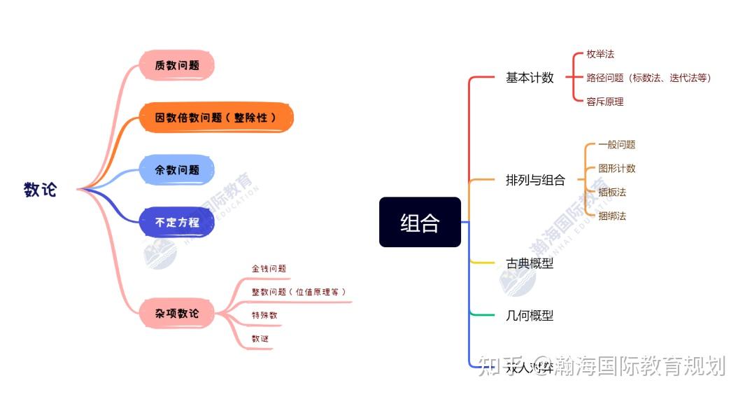 主要分为四大板块:代数,几何,组合,数论,其中代数和几何是考查重点