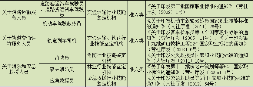 目前注册工程师有哪些,注册公用设备工程师难