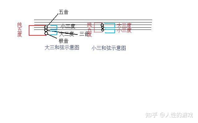 主音,上主音,中音,下属音,属音,下中音,导音 - 知乎
