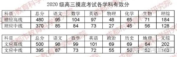 2018年四川高考分数_2012年四川高考分数排名_2023年四川高考分数线