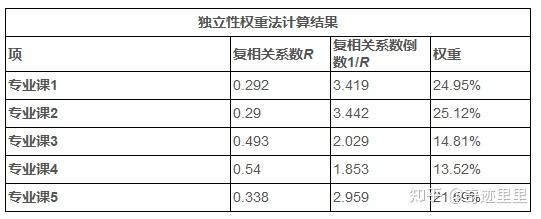 指标权重定义方法及原理 - 知乎