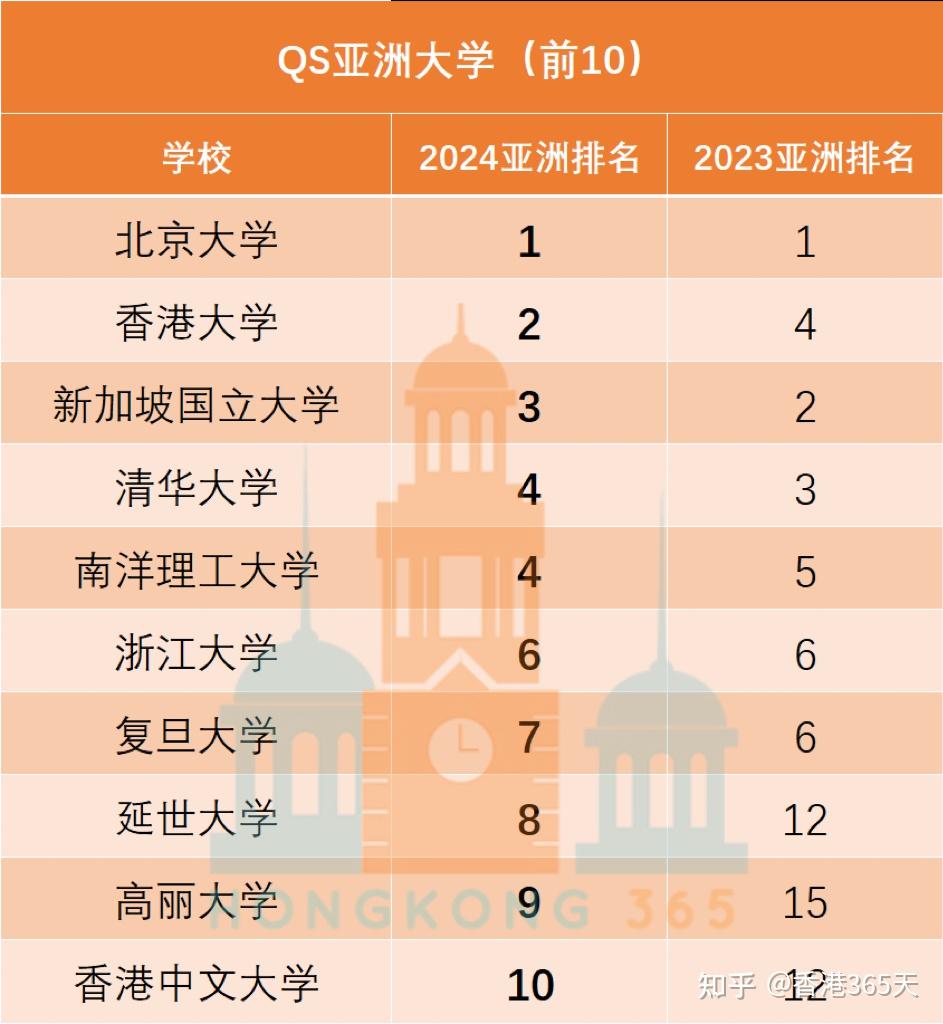 qs亚洲大学top10