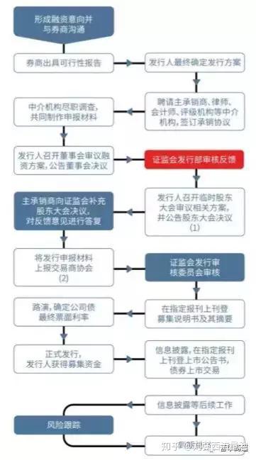 公司债的申报 发行流程 知乎