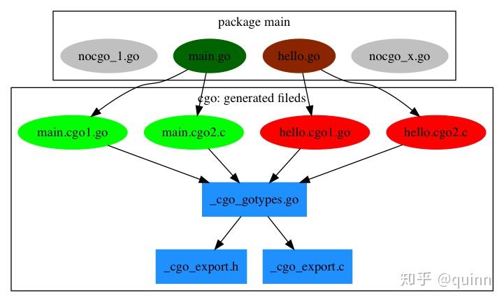 Cgo Code Generation CGO 编程入门指南 - 知乎