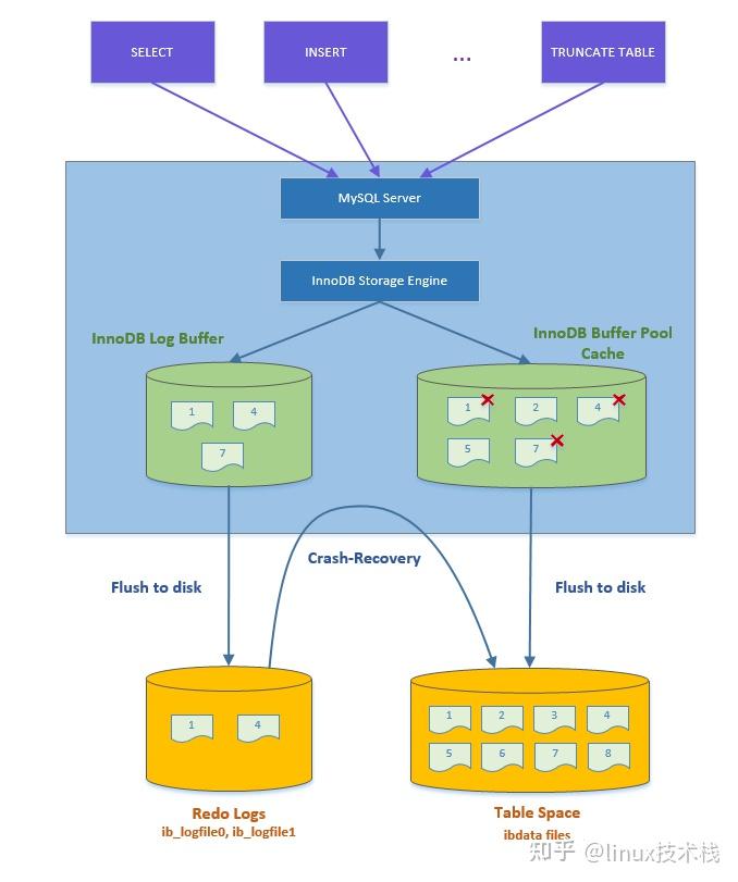 MySQL 缓冲池 Buffer Pool 详解 - 知乎
