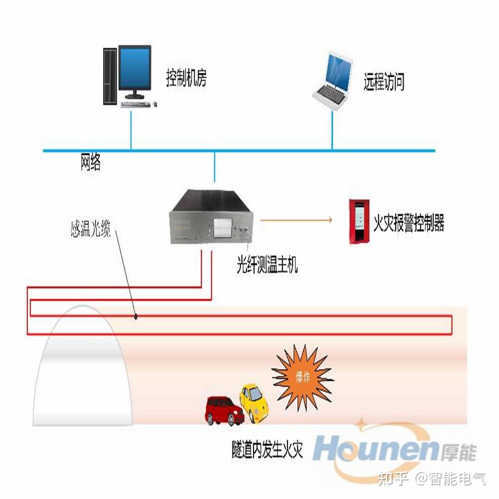 dts分布式线型感温系统在隧道火灾探测报警中的应用