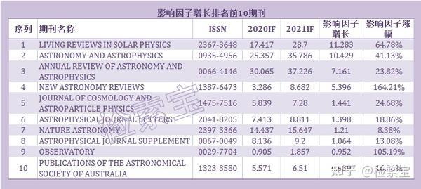 该期刊首获影响因子4 055，最高猛涨11分！ 知乎