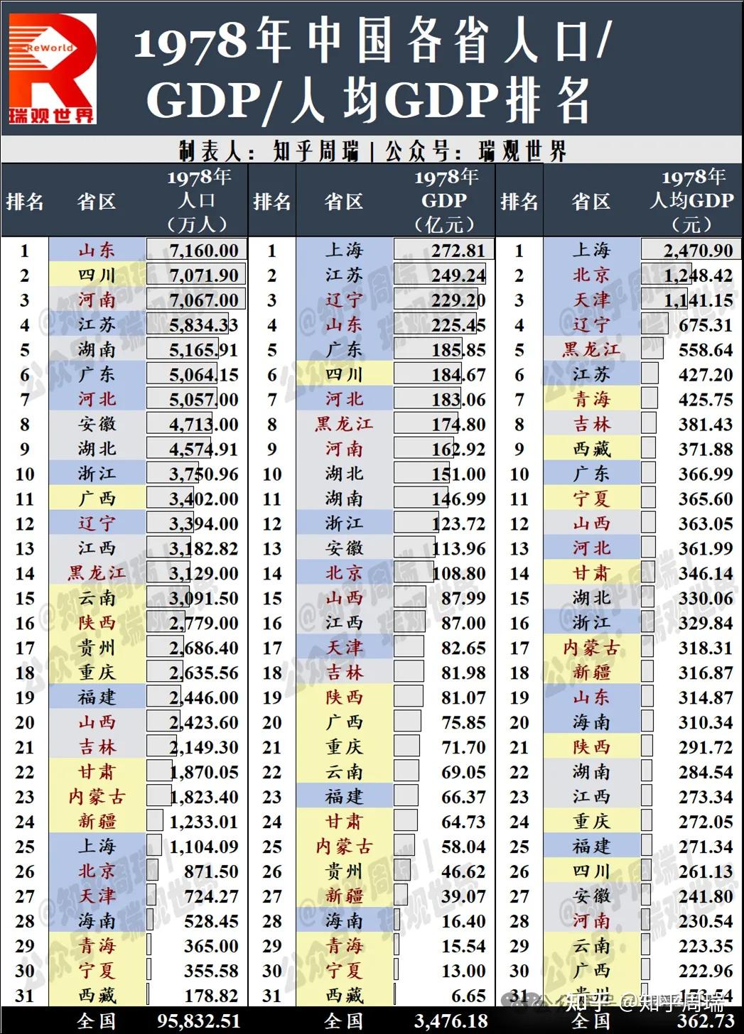 2025年31省人均GDP排名：京沪追上日本，黑龙江从全国前5跌至倒数第1！ - 知乎