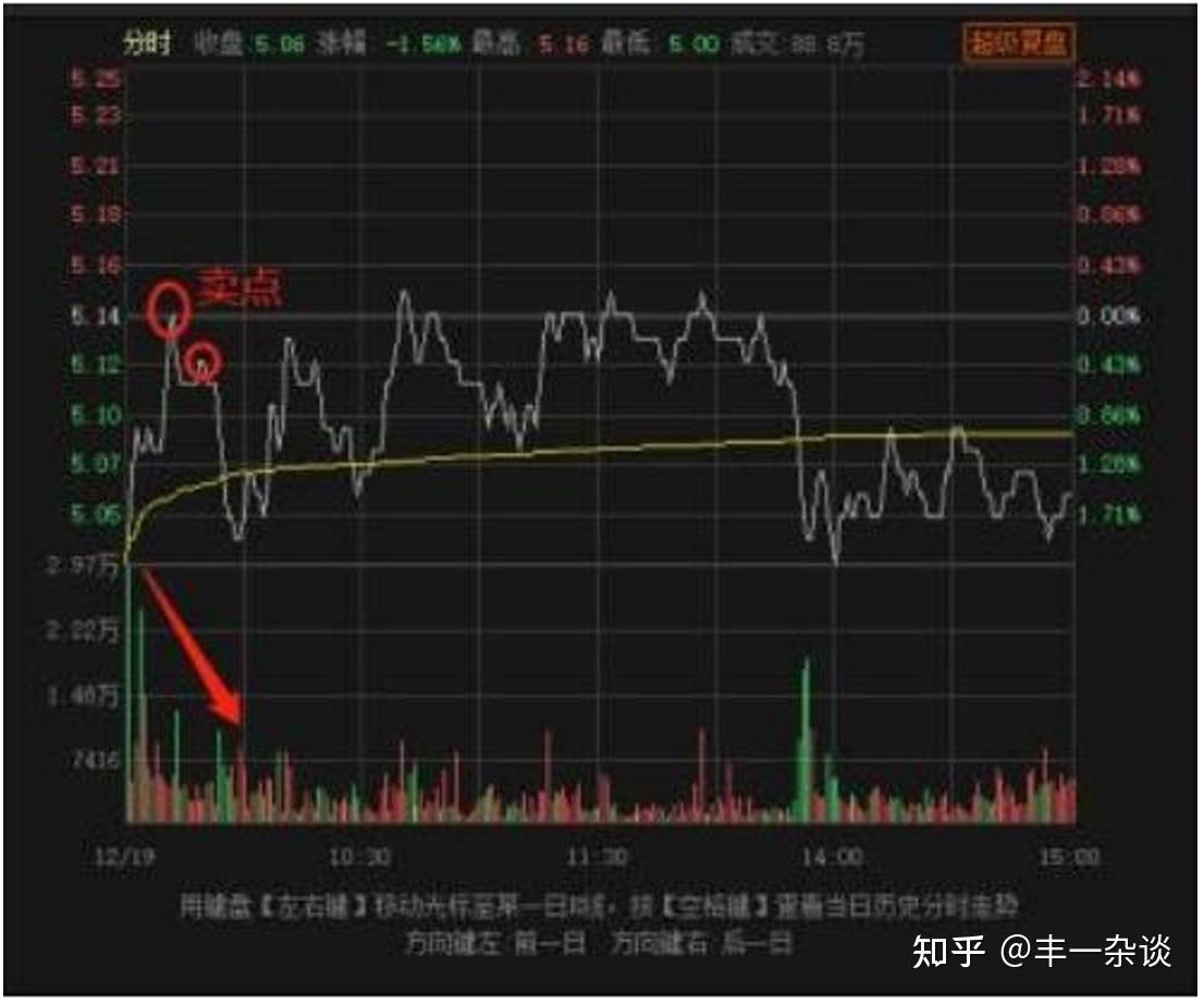 股市技术面分析—分时图技巧（十三）：分时反T的卖点- 知乎