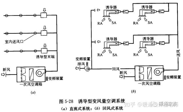 誘導型變風量空調系統由什麼構成有什麼特點適用在哪些範圍