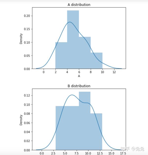 AB测试数据分析报告 知乎