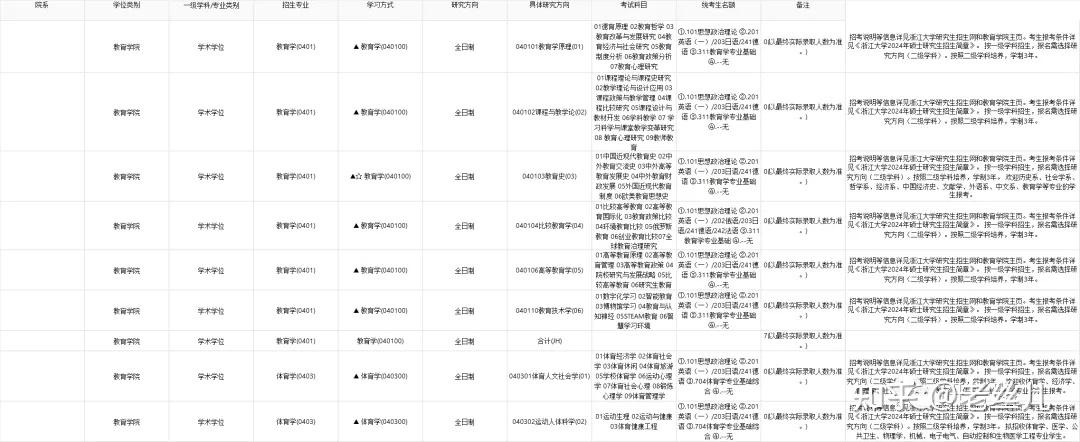 浙江大学2024年硕士研究生招生简章及专业目录公布! - 知乎