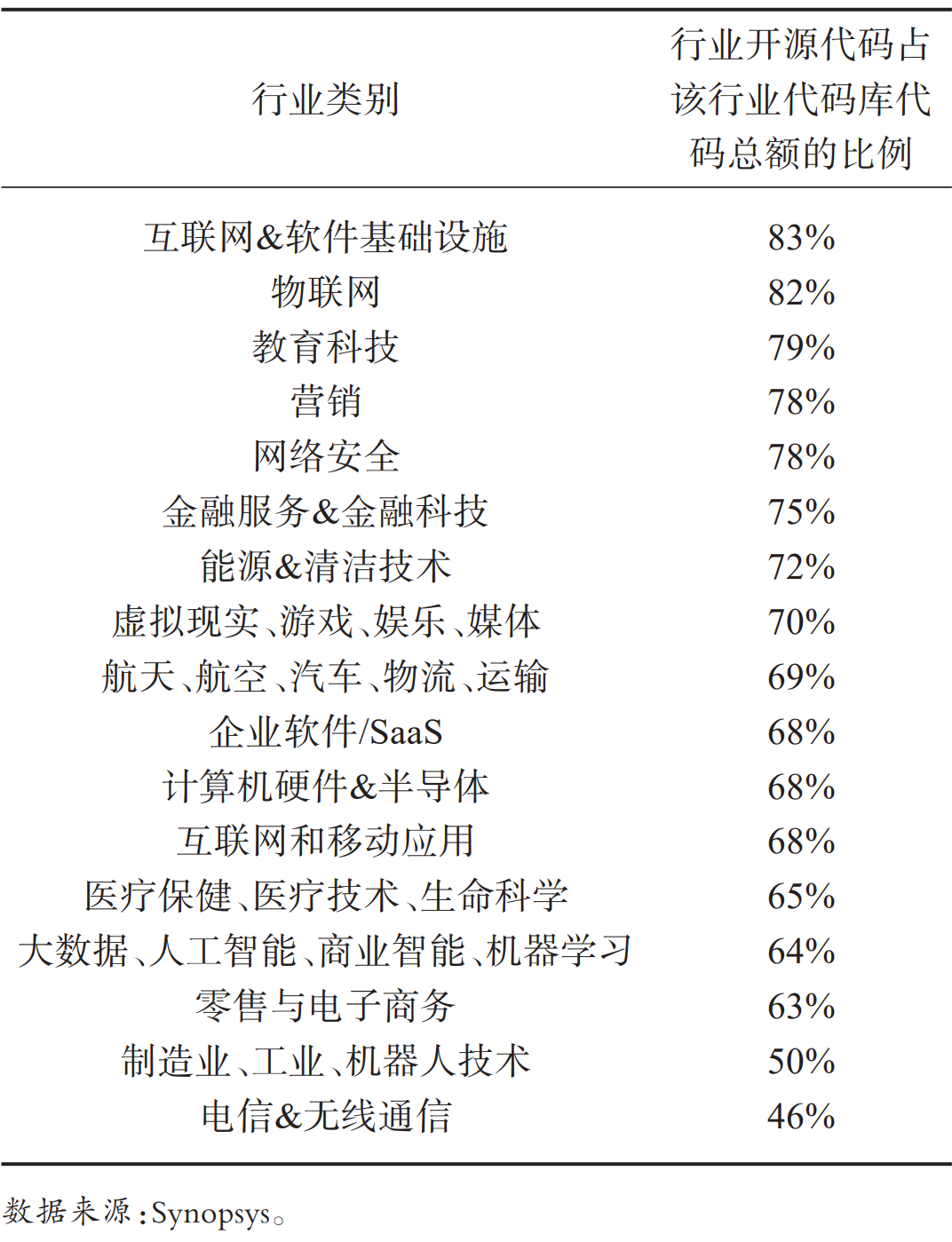 表1 按行业划分的代码库种开源数量占比罗杰斯(rogers)创新扩散理论