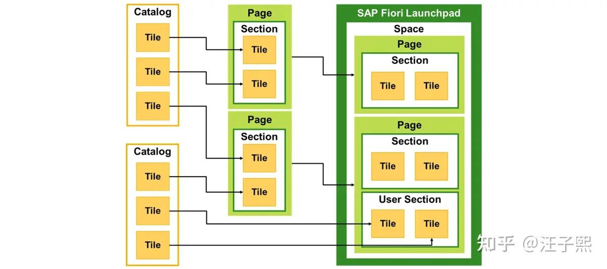 告别 SAP GUI 事务码时代:手把手教你配置 SAP Fiori Launchpad - 知乎