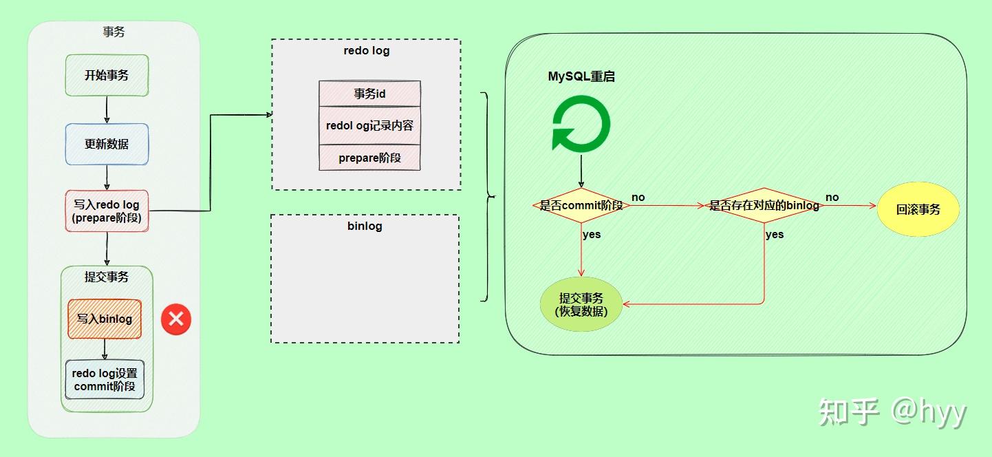  redo log undo log binlog 