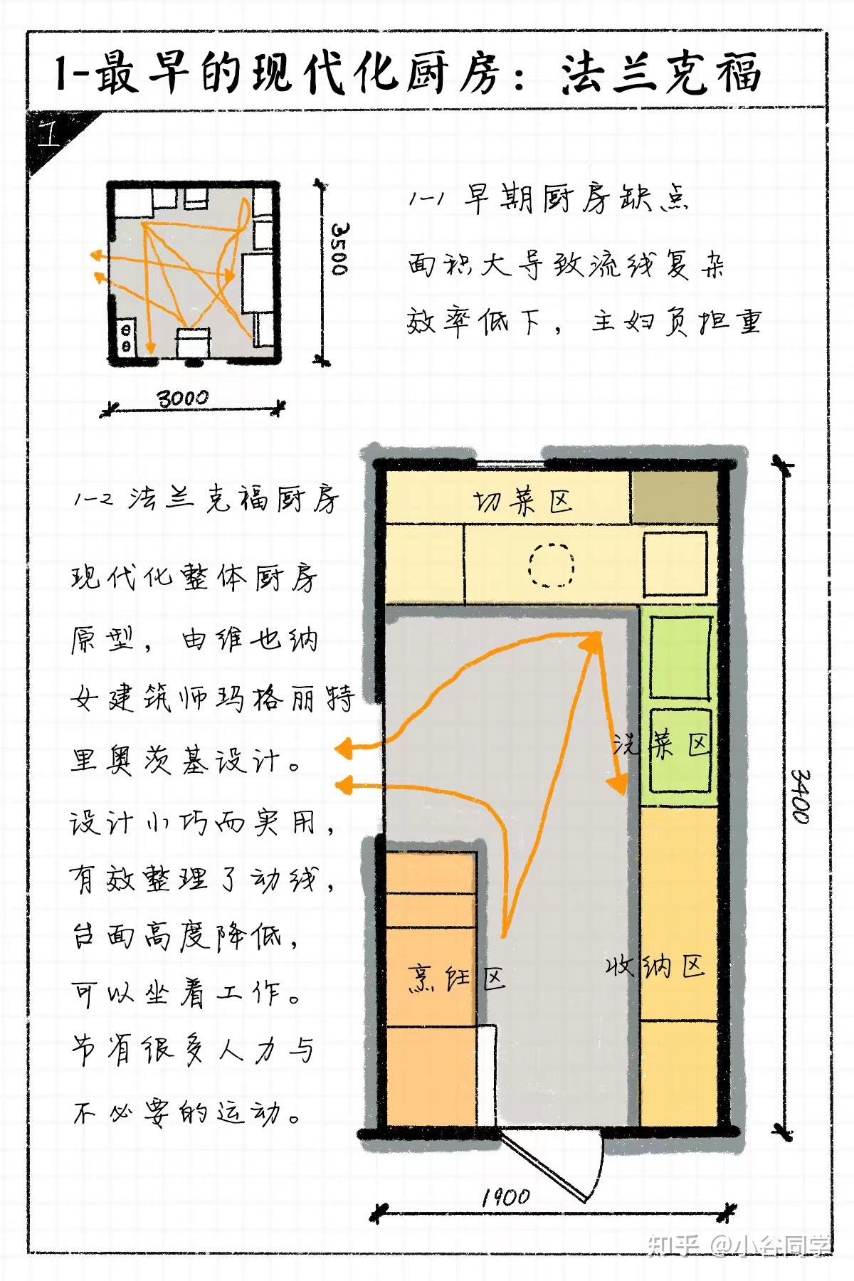 建筑设计技巧总结-【建筑厨房篇】 - 知乎