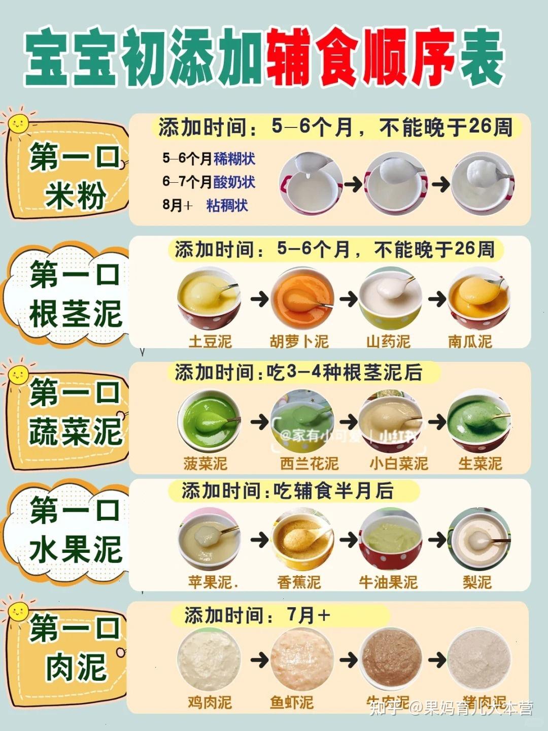 保姆级教程‼️宝宝辅食添加顺序！附做法合集 - 知乎