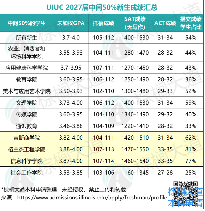 UIUC公布2023 Fall新生数据！CS录取率仅7.5%，这3个学院最难进