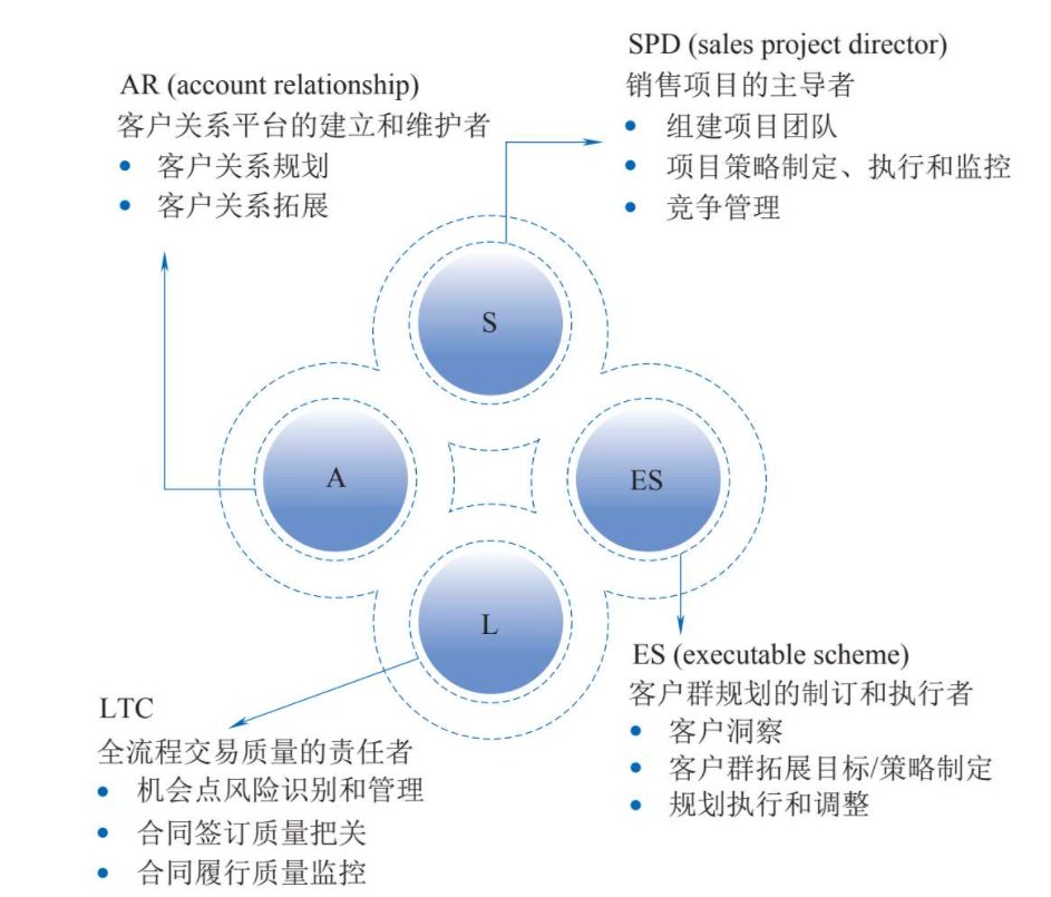 从华为的铁三角浅谈大客户营销