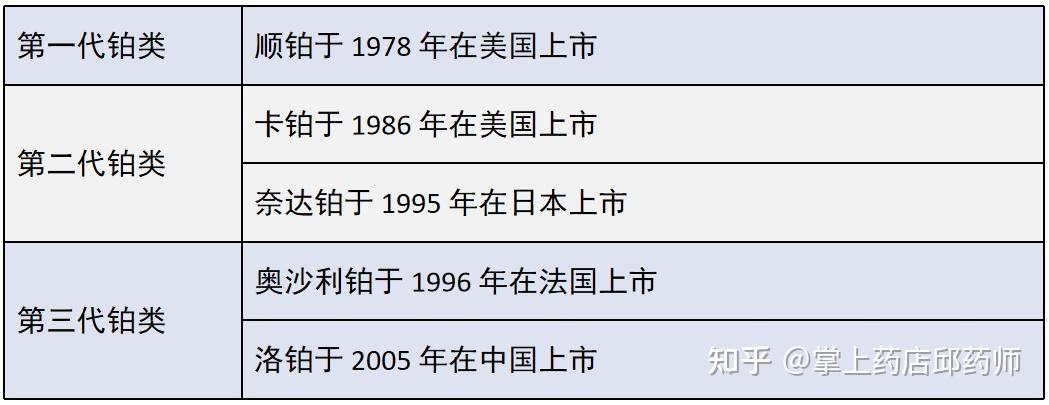 1/2/3代六大铂类化疗药物深度对比：顺铂、卡铂、环硫铂、奈达铂、奥沙利铂、洛铂该如何选择？ - 知乎
