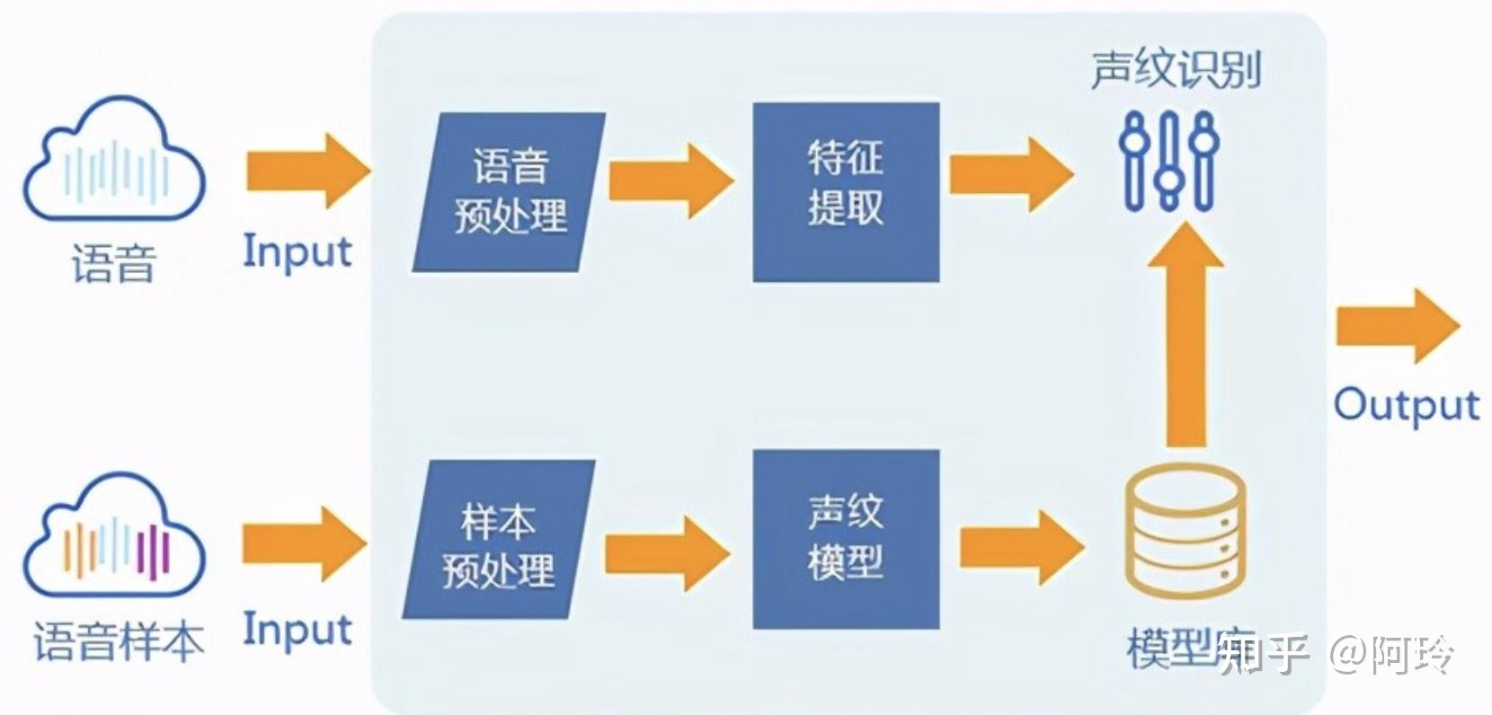 区分说话人性别 说话人编号