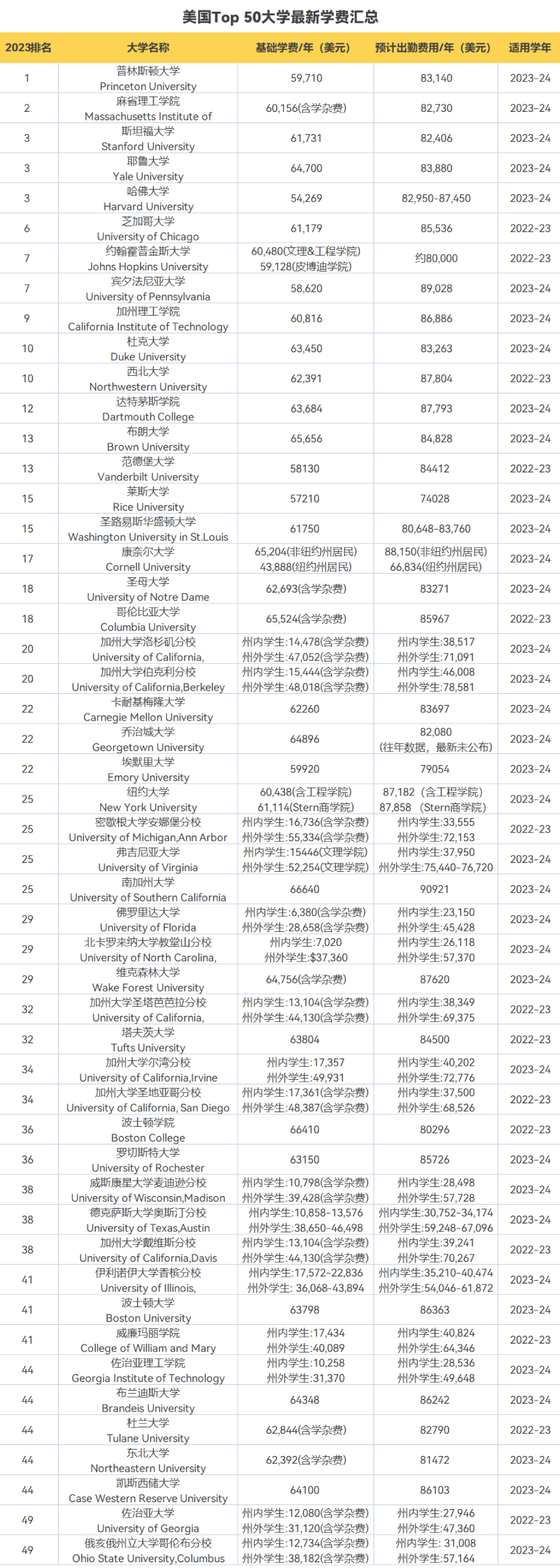 衝紐約大學發福利啦nyu要免學費了其實這些美國名校也能免