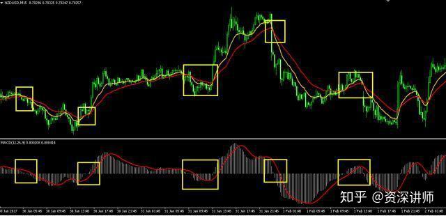 macd中简单实用的绝密战法一旦精通买卖点不再迷茫