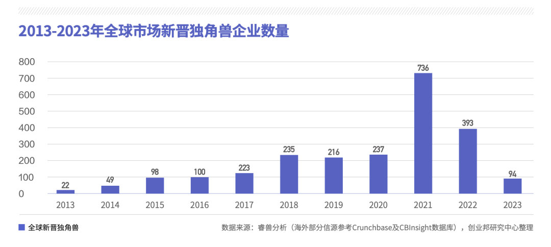 独角兽十余年变迁轨迹透析:平均估值下滑,竞争加剧,韬光养晦时代开启|独角兽企业洞察报告(2013-2023) - 知乎