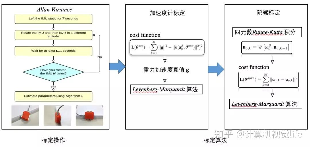 IMU 标定 | 工业界和学术界有什么不同? - 知乎