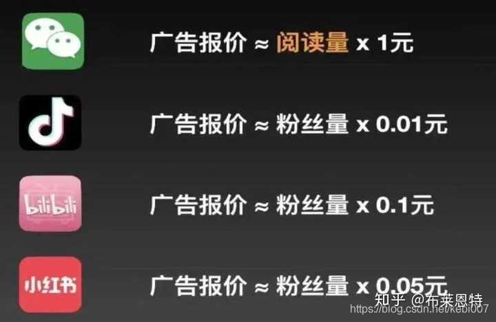 副业刚需微信公众号1万粉丝流量主能赚多少钱