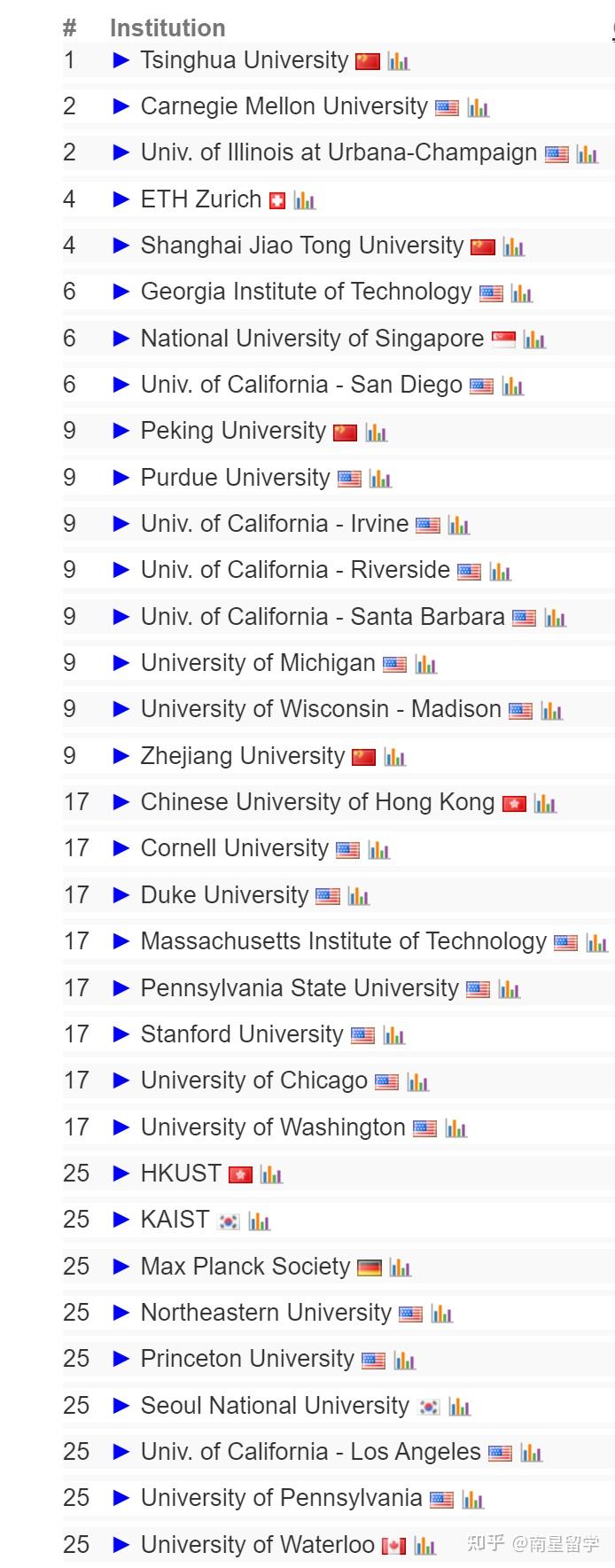 Cs Ranking 2023 2023美国CS Rankings排名发布!卡梅连续十一年蝉联榜首 - 知乎