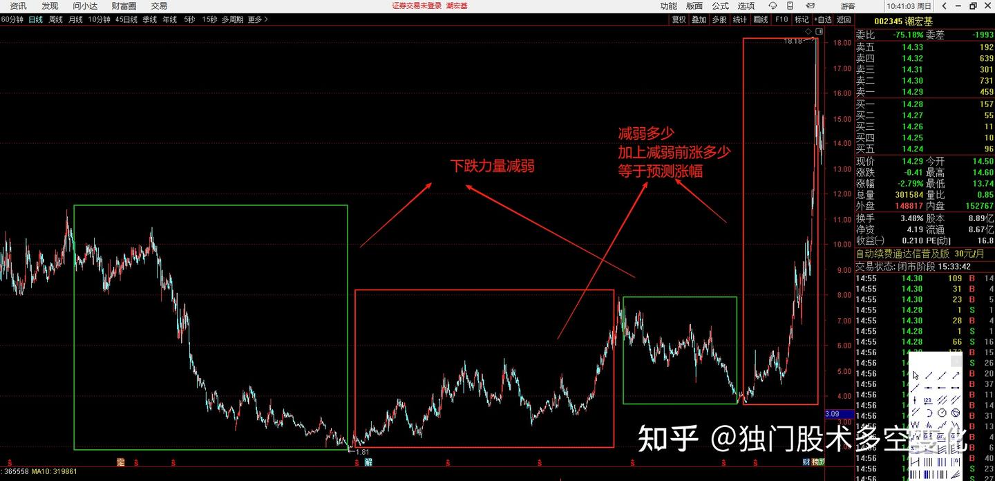 如何预测上涨幅度?大道至简一招搞定! - 知乎