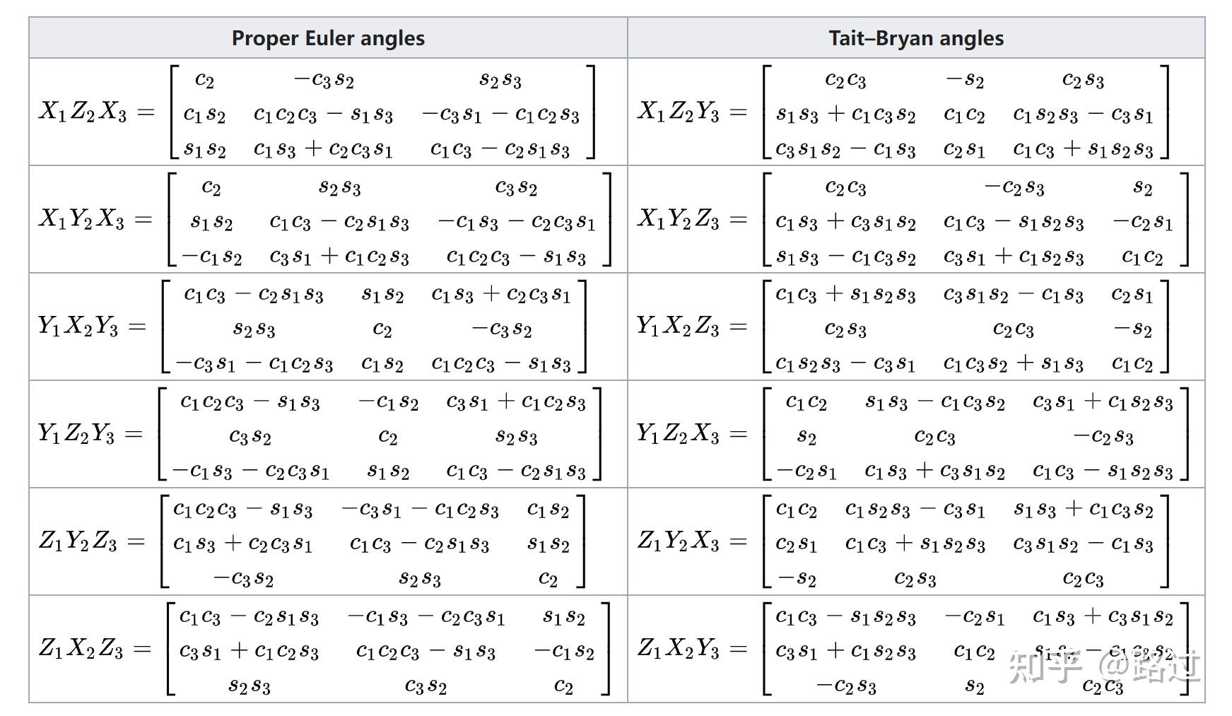 坐标变换矩阵与旋转矩阵和欧拉角 - 知乎
