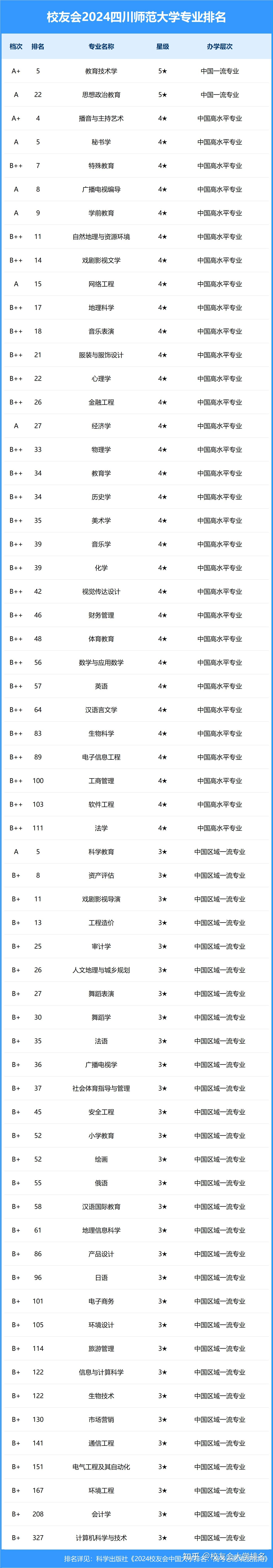 校友会2024中国大学排名-四川师范大学专业排名