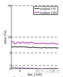 ResNet 论文概览与精读 - 知乎