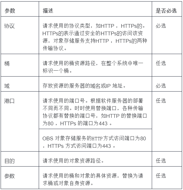 OBS鉴权实现的宝典秘籍,速拿! OBS鉴权实现的宝典秘籍,速拿!