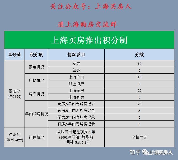 2021年上海首个新房积分入围线揭晓567分