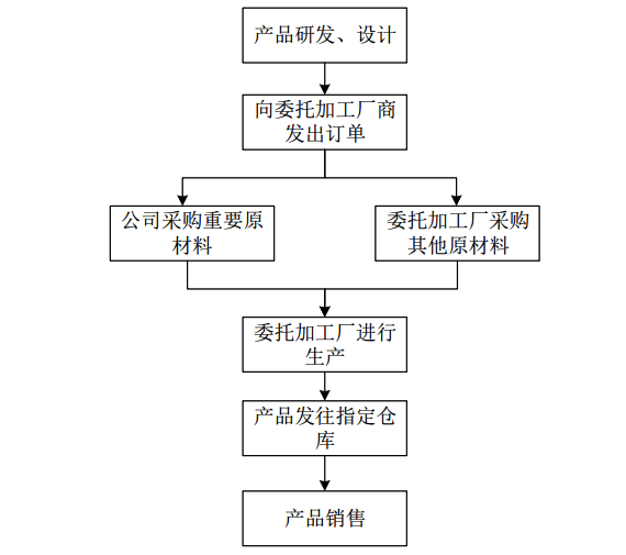 小米公司业务流程图图片