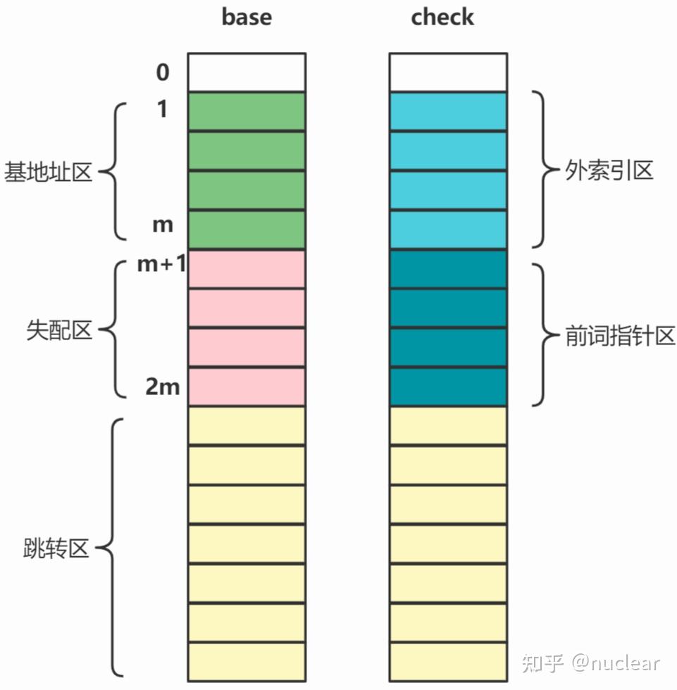 基于双数组的AC自动机 - 知乎