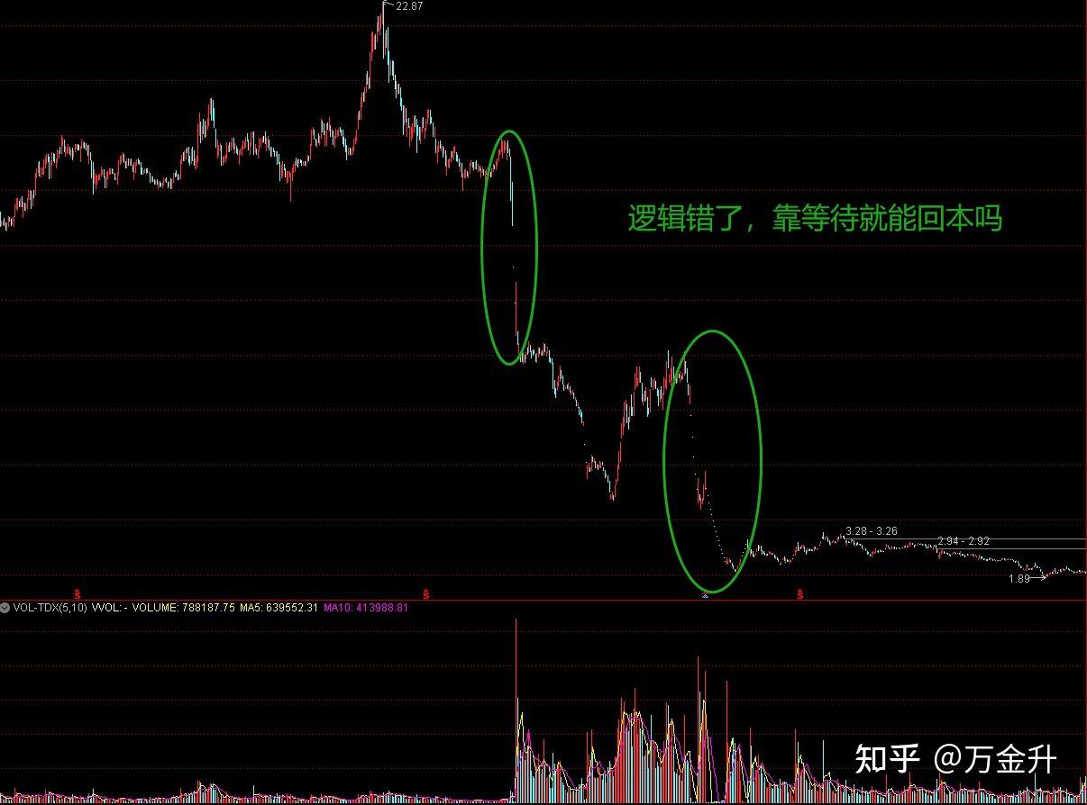 保本出是投资最大的误区！ - 知乎