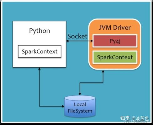 PySpark 数据分析基础：PySpark 原理详解 - 知乎