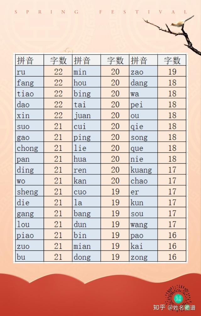 了解现代汉语音韵知识给孩子起一个好听的名字